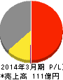 桂川電機 損益計算書 2014年3月期 桂川電機 損益計算書 2014年3月期