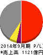 オープンハウス 損益計算書 2014年9月期 オープンハウス 損益計算書 2014年9月期