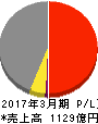 日本冶金工業 損益計算書 2017年3月期 日本冶金工業 損益計算書 2017年3月期