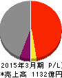 錢高組 損益計算書 2015年3月期 錢高組 損益計算書 2015年3月期