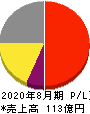 日本ＢＳ放送 損益計算書 2020年8月期
