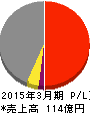 ソトー 損益計算書 2015年3月期 ソトー 損益計算書 2015年3月期