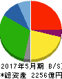 コスモス薬品 貸借対照表 2017年5月期 コスモス薬品 貸借対照表 2017年5月期