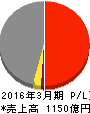 錢高組 損益計算書 2016年3月期 錢高組 損益計算書 2016年3月期