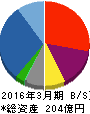 大興電子通信 貸借対照表 2016年3月期 大興電子通信 貸借対照表 2016年3月期