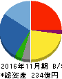 北恵 貸借対照表 2016年11月期 北恵 貸借対照表 2016年11月期
