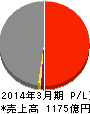 錢高組 損益計算書 2014年3月期 錢高組 損益計算書 2014年3月期