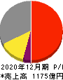 東京応化工業 損益計算書 2020年12月期