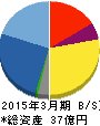 明豊ファシリティワークス 貸借対照表 2015年3月期 明豊ファシリティワークス 貸借対照表 2015年3月期