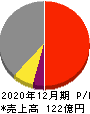 日本コンセプト 損益計算書 2020年12月期