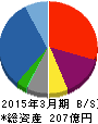 大興電子通信 貸借対照表 2015年3月期 大興電子通信 貸借対照表 2015年3月期