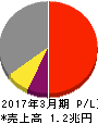 信越化学工業 損益計算書 2017年3月期 信越化学工業 損益計算書 2017年3月期