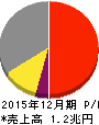 クボタ 損益計算書 2015年12月期 クボタ 損益計算書 2015年12月期