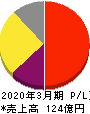 福井コンピュータホールディングス 損益計算書 2020年3月期