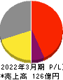 日本アンテナ 損益計算書 2022年3月期