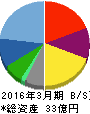 アール・エス・シー 貸借対照表 2016年3月期 アール・エス・シー 貸借対照表 2016年3月期