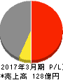 フジプレアム 損益計算書 2017年3月期 フジプレアム 損益計算書 2017年3月期