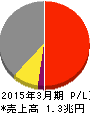 西日本旅客鉄道 損益計算書 2015年3月期 西日本旅客鉄道 損益計算書 2015年3月期