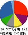 神栄 貸借対照表 2015年3月期 神栄 貸借対照表 2015年3月期