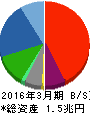 シャープ 貸借対照表 2016年3月期 シャープ 貸借対照表 2016年3月期