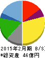 ハブ 貸借対照表 2015年2月期 ハブ 貸借対照表 2015年2月期