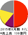 マニー 損益計算書 2015年8月期 マニー 損益計算書 2015年8月期