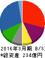 神栄 貸借対照表 2016年3月期 神栄 貸借対照表 2016年3月期