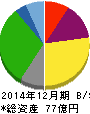 グローバルダイニング 貸借対照表 2014年12月期 グローバルダイニング 貸借対照表 2014年12月期
