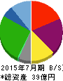 バルニバービ 貸借対照表 2015年7月期 バルニバービ 貸借対照表 2015年7月期