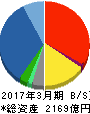 ユアサ商事 貸借対照表 2017年3月期 ユアサ商事 貸借対照表 2017年3月期