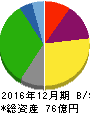 グローバルダイニング 貸借対照表 2016年12月期 グローバルダイニング 貸借対照表 2016年12月期