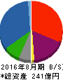 文教堂グループホールディングス 貸借対照表 2016年8月期 文教堂グループホールディングス 貸借対照表 2016年8月期