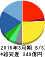 スタートトゥデイ 貸借対照表 2016年3月期 スタートトゥデイ 貸借対照表 2016年3月期