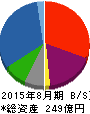 文教堂グループホールディングス 貸借対照表 2015年8月期 文教堂グループホールディングス 貸借対照表 2015年8月期