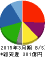 内海造船 貸借対照表 2015年3月期 内海造船 貸借対照表 2015年3月期