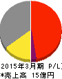 フライトホールディングス 損益計算書 2015年3月期 フライトホールディングス 損益計算書 2015年3月期