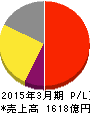 参天製薬 損益計算書 2015年3月期 参天製薬 損益計算書 2015年3月期