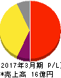 インフォテリア 損益計算書 2017年3月期 インフォテリア 損益計算書 2017年3月期