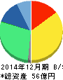 インフォマート 貸借対照表 2014年12月期 インフォマート 貸借対照表 2014年12月期