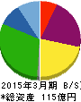 東京ボード工業 貸借対照表 2015年3月期 東京ボード工業 貸借対照表 2015年3月期
