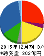 清和中央ホールディングス 貸借対照表 2015年12月期 清和中央ホールディングス 貸借対照表 2015年12月期
