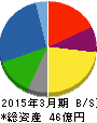 東邦金属 貸借対照表 2015年3月期 東邦金属 貸借対照表 2015年3月期