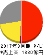 西部瓦斯 損益計算書 2017年3月期 西部瓦斯 損益計算書 2017年3月期