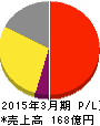 JCRファーマ 損益計算書 2015年3月期 JCRファーマ 損益計算書 2015年3月期
