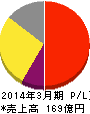 ジャストシステム 損益計算書 2014年3月期 ジャストシステム 損益計算書 2014年3月期