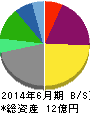 エリアクエスト 貸借対照表 2014年6月期 エリアクエスト 貸借対照表 2014年6月期
