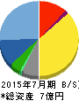 はてな 貸借対照表 2015年7月期 はてな 貸借対照表 2015年7月期