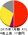 ネオジャパン 損益計算書 2015年1月期 ネオジャパン 損益計算書 2015年1月期