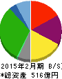 ハローズ 貸借対照表 2015年2月期 ハローズ 貸借対照表 2015年2月期
