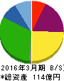 東京ボード工業 貸借対照表 2016年3月期 東京ボード工業 貸借対照表 2016年3月期